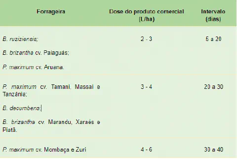 uma tabela técnica, de caráter informativo, destinada ao manejo agrícola. Ela detalha as recomendações de apli