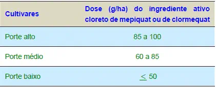 uma tabela informativa utilizada no contexto agrícola para orientar a aplicação de reguladores de crescimento.