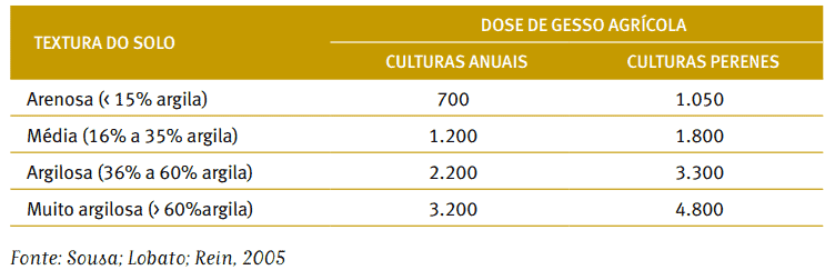 tabela técnica e informativa que detalha as doses recomendadas de gesso agrícola com base em dois fato