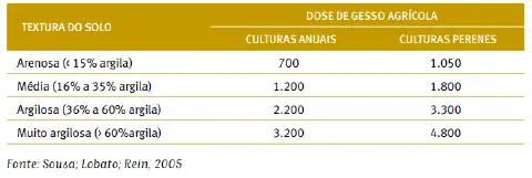 tabela técnica e informativa que detalha as doses recomendadas de gesso agrícola com base em dois fato