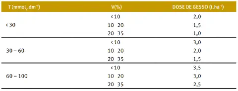 uma tabela técnica utilizada na agricultura para a recomendação da dose de gesso agrícola a ser aplicada no so