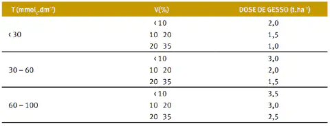 uma tabela técnica utilizada na agricultura para a recomendação da dose de gesso agrícola a ser aplicada no so