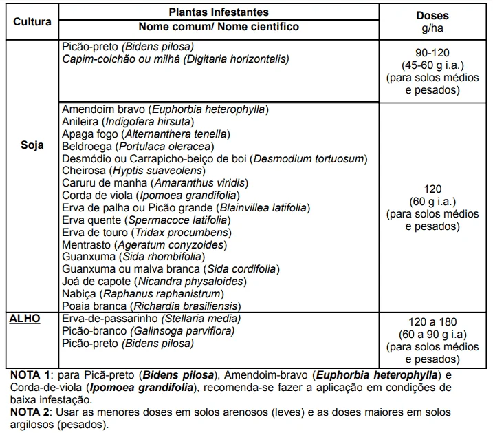 tabela técnica detalhada, provavelmente parte da bula de um defensivo agrícola, que serve como guia pa