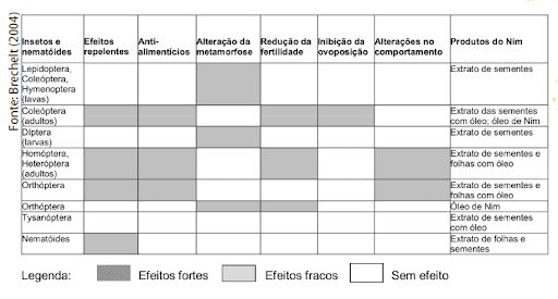 uma tabela informativa que detalha os efeitos de produtos derivados da planta de Nim sobre diversos grupos de