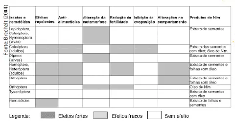 uma tabela informativa que detalha os efeitos de produtos derivados da planta de Nim sobre diversos grupos de