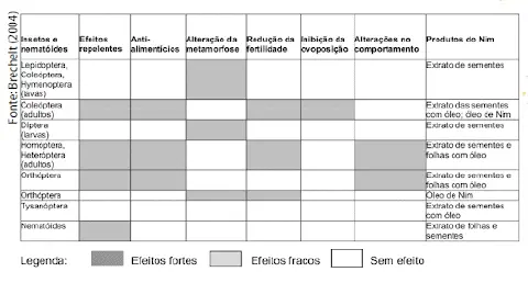 uma tabela informativa que detalha os efeitos de produtos derivados da planta de Nim sobre diversos grupos de