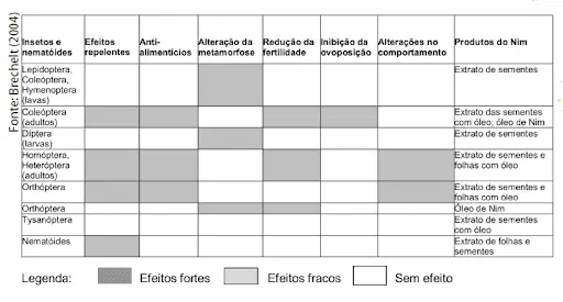 uma tabela informativa que detalha os efeitos de produtos derivados da planta de Nim sobre diversos grupos de
