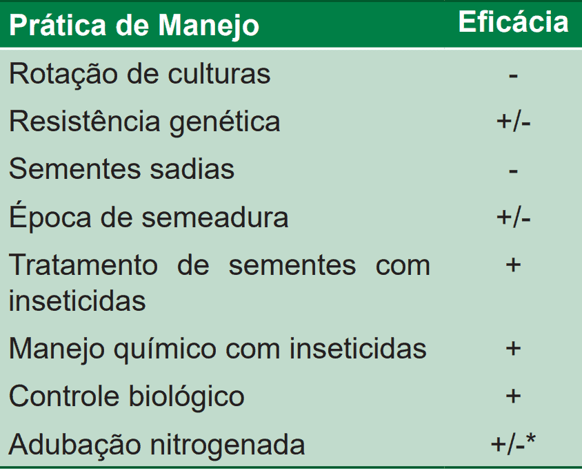 uma tabela informativa com o título ‘Prática de Manejo’ e ‘Eficácia’, apresentada em um fundo verde claro com