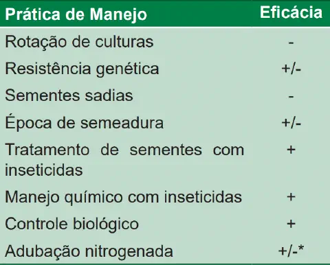 uma tabela informativa com o título 'Prática de Manejo' e 'Eficácia', apresentada em um fundo verde claro com