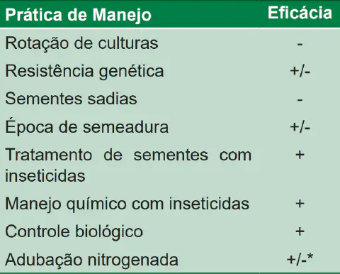 uma tabela informativa com o título 'Prática de Manejo' e 'Eficácia', apresentada em um fundo verde claro com