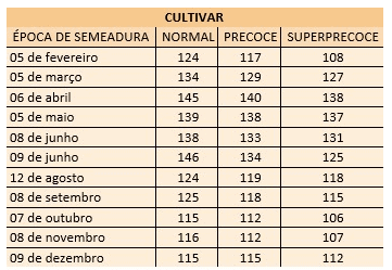 uma tabela comparativa intitulada ‘CULTIVAR’, que relaciona a ‘ÉPOCA DE SEMEADURA’ com o desempenho de três ti