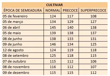uma tabela comparativa intitulada 'CULTIVAR', que relaciona a 'ÉPOCA DE SEMEADURA' com o desempenho de três ti