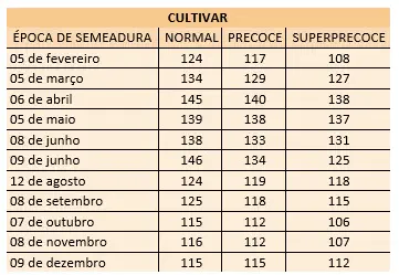 uma tabela comparativa intitulada 'CULTIVAR', que relaciona a 'ÉPOCA DE SEMEADURA' com o desempenho de três ti