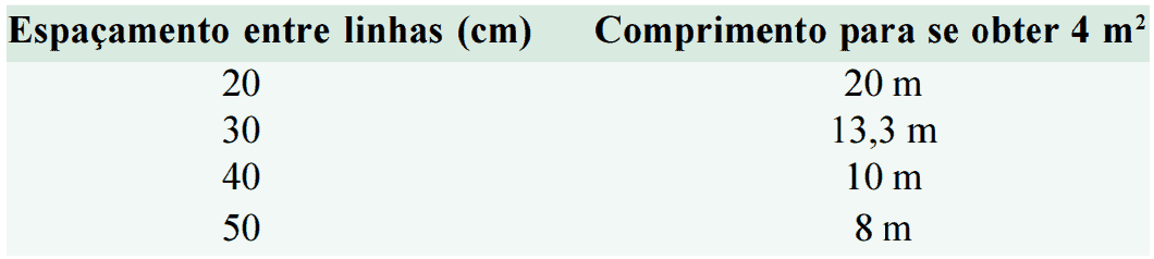 uma tabela técnica utilizada na agricultura para facilitar o cálculo de amostragem em campo. A tabela possui d