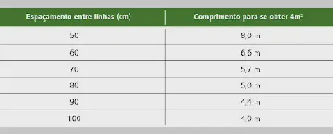 uma tabela informativa com um design limpo e profissional, utilizando um cabeçalho verde que remete à agricult