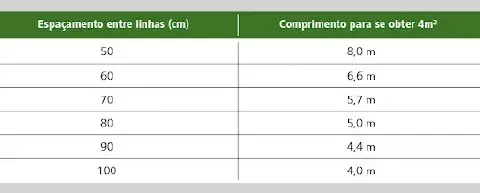 uma tabela informativa com um design limpo e profissional, utilizando um cabeçalho verde que remete à agricult