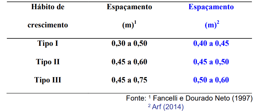 uma tabela técnica que relaciona o ‘Hábito de crescimento’ de uma cultura agrícola com o ‘Espaçamento’ recomen