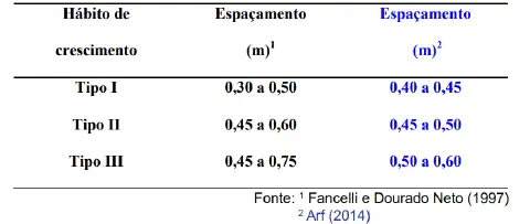 uma tabela técnica que relaciona o 'Hábito de crescimento' de uma cultura agrícola com o 'Espaçamento' recomen