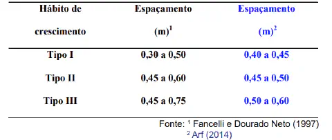 uma tabela técnica que relaciona o 'Hábito de crescimento' de uma cultura agrícola com o 'Espaçamento' recomen