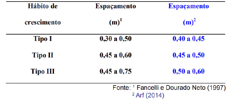 Tabela de Espaçamento por Hábito de Crescimento da Planta uma tabela técnica que relaciona o 'Hábito de crescimento' de uma cultura agrícola com o 'Espaçamento' recomen