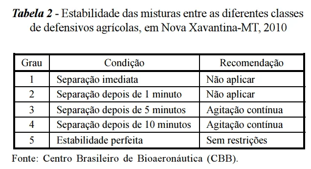 a ‘Tabela 2’, que detalha a estabilidade de misturas entre diferentes classes de defensivos agrícolas, com bas