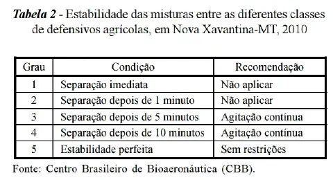 a 'Tabela 2', que detalha a estabilidade de misturas entre diferentes classes de defensivos agrícolas, com bas