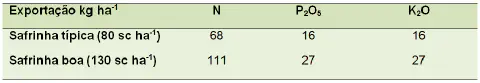 uma tabela técnica que detalha a exportação de nutrientes em quilogramas por hectare (kg ha⁻¹) para a cultura
