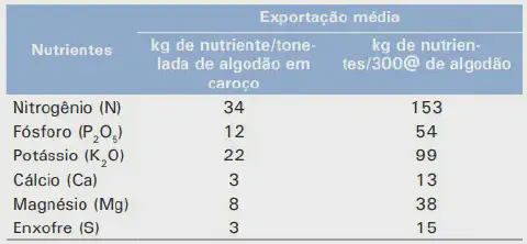 A tabela apresenta dados técnicos sobre a exportação média de nutrientes pela cultura do algodão. Ela detalha a quantidade, e