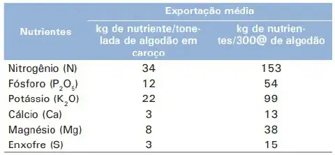 A tabela apresenta dados técnicos sobre a exportação média de nutrientes pela cultura do algodão. Ela detalha a quantidade, e