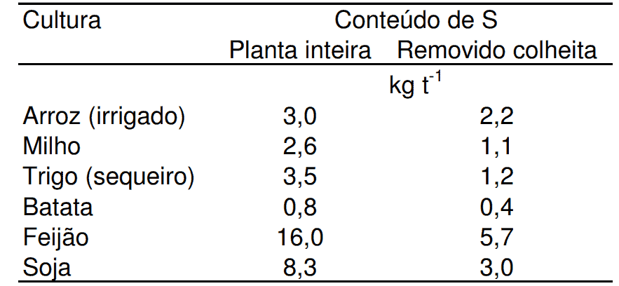 tabela de dados agronômicos que detalha o conteúdo de enxofre (S) em diversas culturas agrícolas. A ta