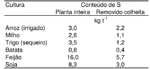 tabela de dados agronômicos que detalha o conteúdo de enxofre (S) em diversas culturas agrícolas. A ta