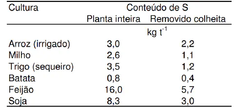 tabela de dados agronômicos que detalha o conteúdo de enxofre (S) em diversas culturas agrícolas. A ta