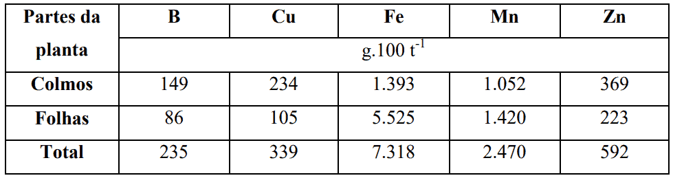 uma tabela técnica que detalha a quantidade de micronutrientes — Boro (B), Cobre (Cu), Ferro (Fe), Manganês (M