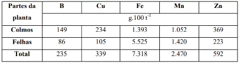 uma tabela técnica que detalha a quantidade de micronutrientes — Boro (B), Cobre (Cu), Ferro (Fe), Manganês (M