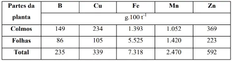 uma tabela técnica que detalha a quantidade de micronutrientes — Boro (B), Cobre (Cu), Ferro (Fe), Manganês (M