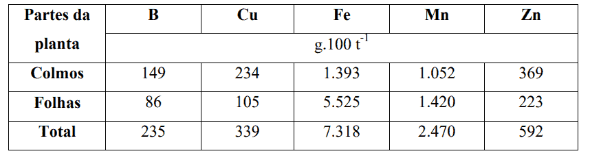 uma tabela detalhada que quantifica a extração de micronutrientes essenciais por diferentes partes de uma plan