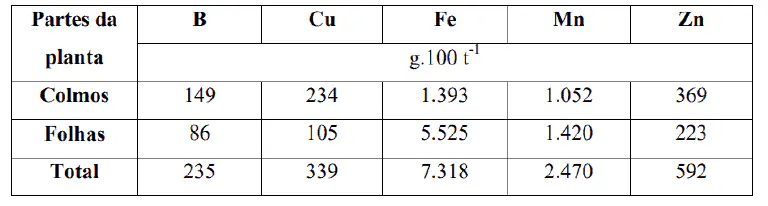 Tabela de Extração de Micronutrientes em Plantas uma tabela detalhada que quantifica a extração de micronutrientes essenciais por diferentes partes de uma plan