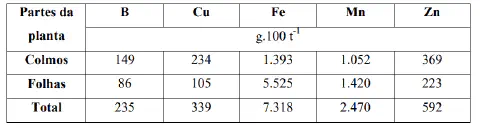 Tabela com as principais fontes de cobre existentes no mercado brasileiro