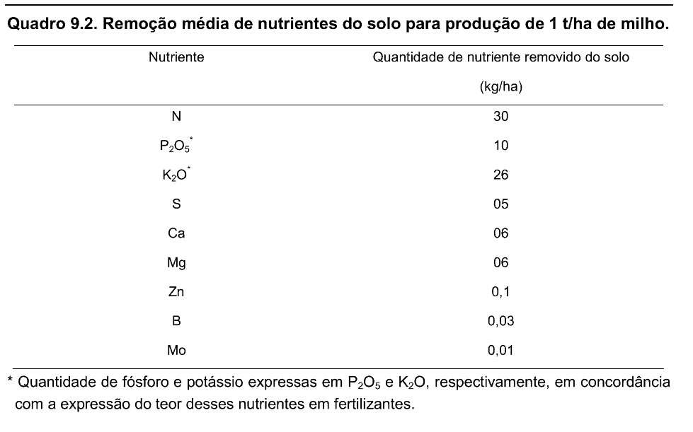 tabela técnica intitulada ‘Quadro 9.2. Remoção média de nutrientes do solo para produção de 1 t/ha de