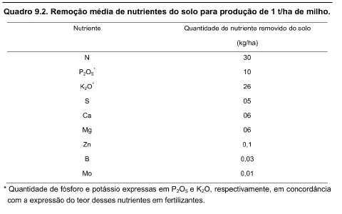 tabela técnica intitulada 'Quadro 9.2. Remoção média de nutrientes do solo para produção de 1 t/ha de