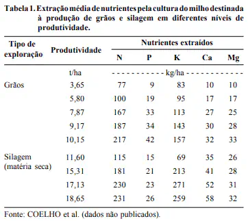 uma tabela técnica intitulada 'Tabela 1. Extração média de nutrientes pela cultura do milho destinada à produç