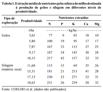 uma tabela técnica intitulada 'Tabela 1. Extração média de nutrientes pela cultura do milho destinada à produç