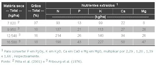 Tabela de Extração de Nutrientes para Adubação Agrícola uma tabela técnica de dados agronômicos, detalhando a extração de nutrientes por uma cultura com base na produ