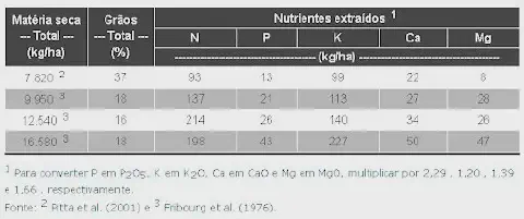 uma tabela técnica de dados agronômicos, detalhando a extração de nutrientes por uma cultura com base na produ