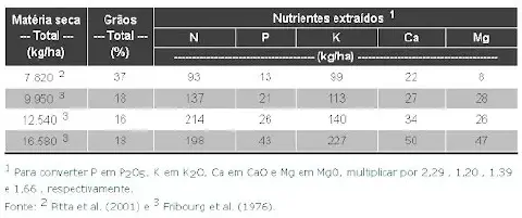 uma tabela técnica de dados agronômicos, detalhando a extração de nutrientes por uma cultura com base na produ