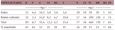 uma tabela técnica detalhando a extração e exportação de nutrientes por uma cultura agrícola. A tabela está di