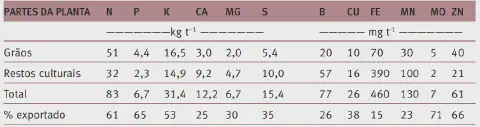uma tabela técnica detalhando a extração e exportação de nutrientes por uma cultura agrícola. A tabela está di