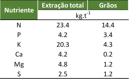uma tabela técnica que detalha a extração de nutrientes por uma cultura agrícola, provavelmente de grãos. A ta