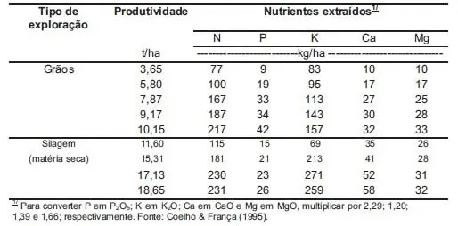 uma tabela técnica que detalha a extração de nutrientes do solo por uma cultura, baseando-se no tipo de explor
