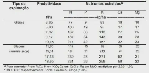 uma tabela técnica que detalha a extração de nutrientes do solo por uma cultura, baseando-se no tipo de explor